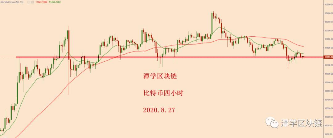 比特币在短期多空分界线附近调整！3