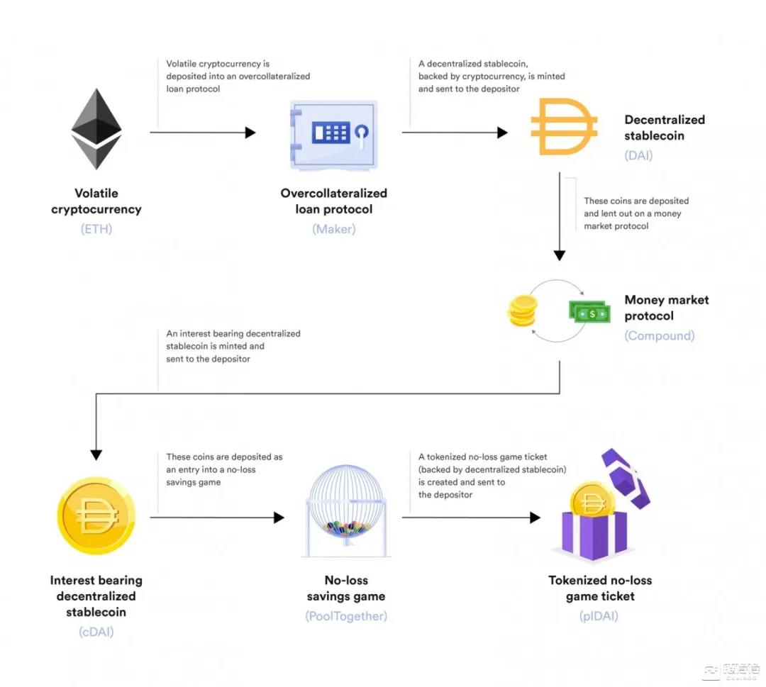 如何依靠defi的两个主要特性：无许可证和可组合，构建一个“货币乐高”？2