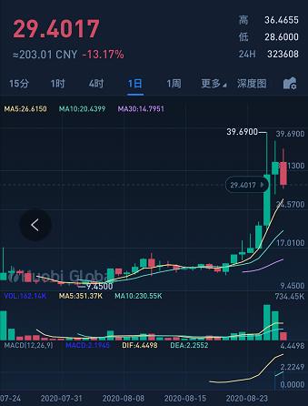 草间弥生的“金丝雀”当月翻了四番，博卡的“夏尔巴”屡试不爽1