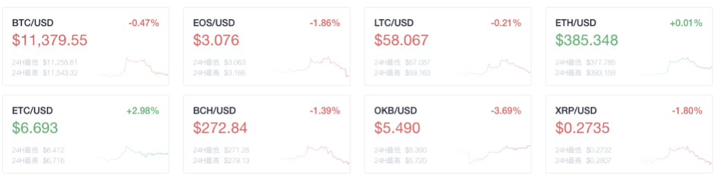 奥克斯晚报：博卡发行市值已升至第五位。自8月以来，以太坊连锁店的服务费已超过9000万美元1