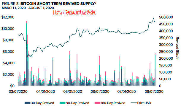灰阶最新8月报告：比特币估值，8个维度6个看涨，2个看跌7