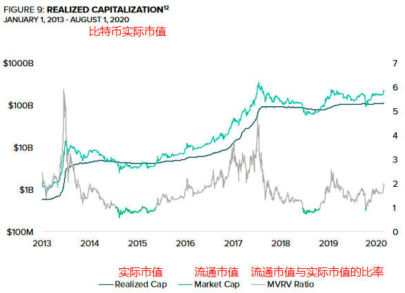 灰阶最新8月报告：比特币估值，8个维度6个看涨，2个看跌8