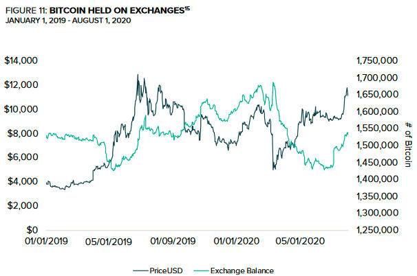 灰阶最新8月报告：比特币估值，8个维度6个看涨，2个看跌10