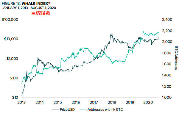 灰阶最新8月报告：比特币估值，8个维度6个看涨，2个看跌12