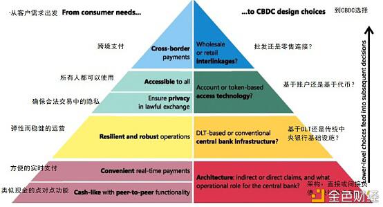 带您了解CBDC的驱动因素、方法和技术11 带您了解CBDC的驱动因素、方法和技术11