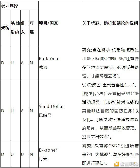 带您了解CBDC的驱动因素、方法和技术17