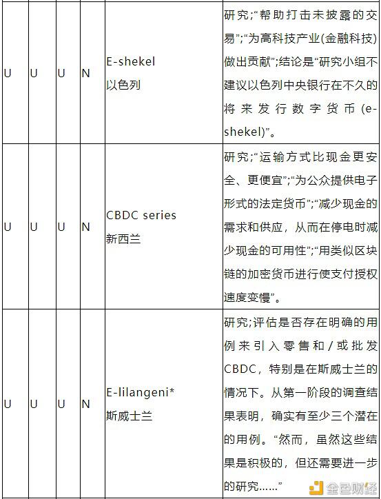 带您了解CBDC的驱动因素、方法和技术22