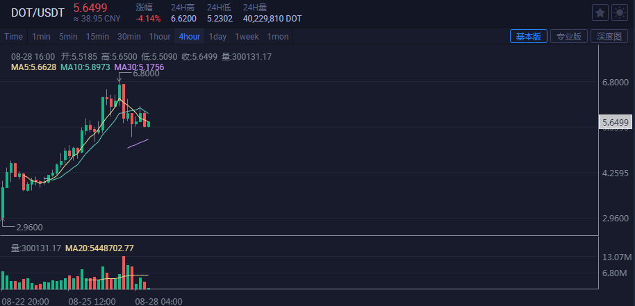 市值升至第六！poca-dot是下一个eth还是EOS？1