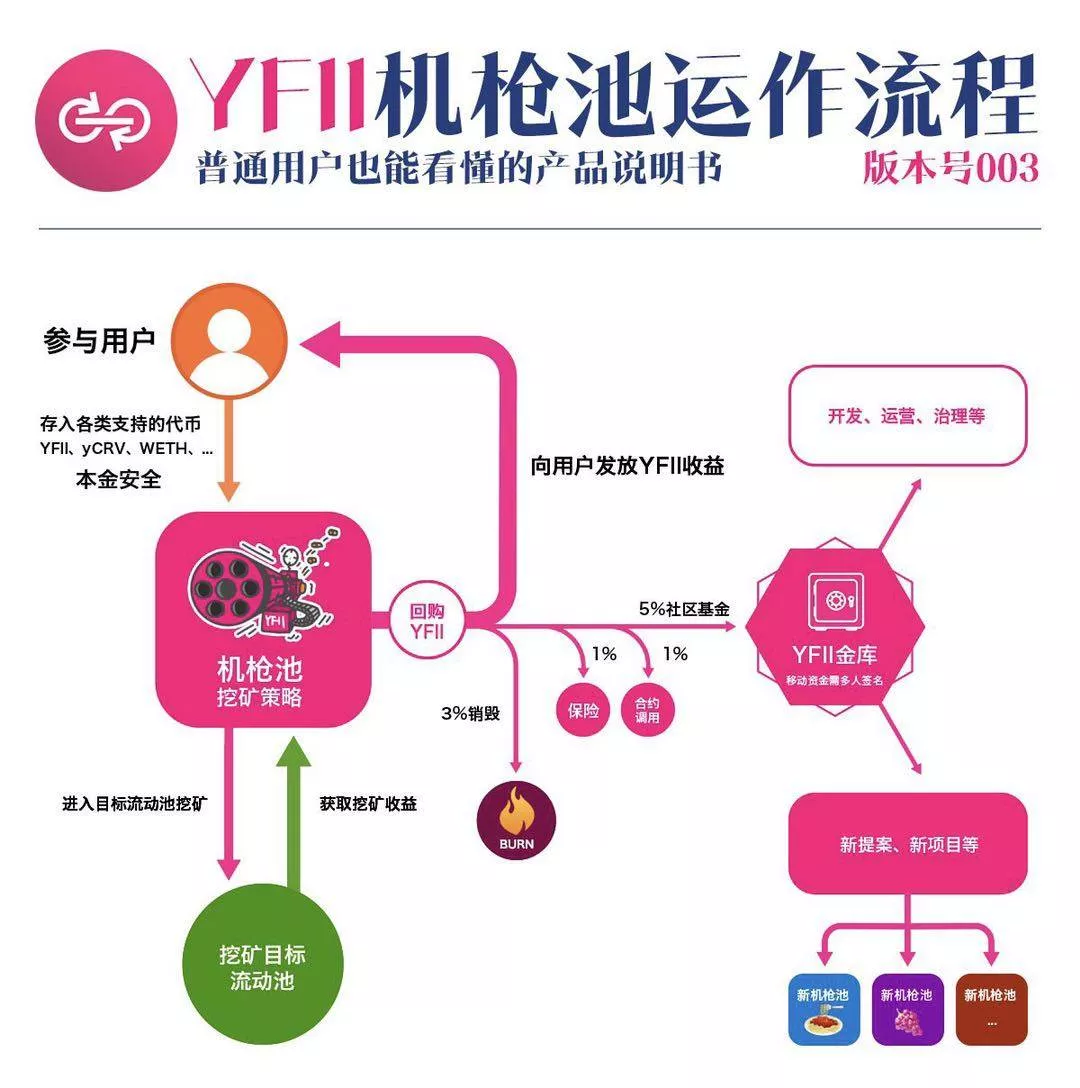 Fifi和yfii在竞争中处于领先地位1