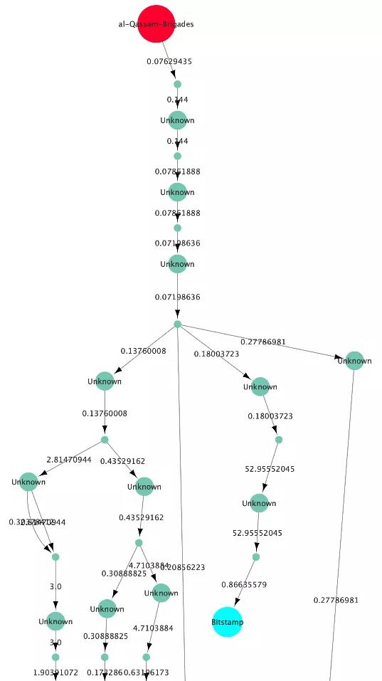 反恐链上的追踪:美国司法部披露的涉及恐怖主义资产的全路径分析1 反恐链上的追踪:美国司法部披露的涉及恐怖主义资产的全路径分析1