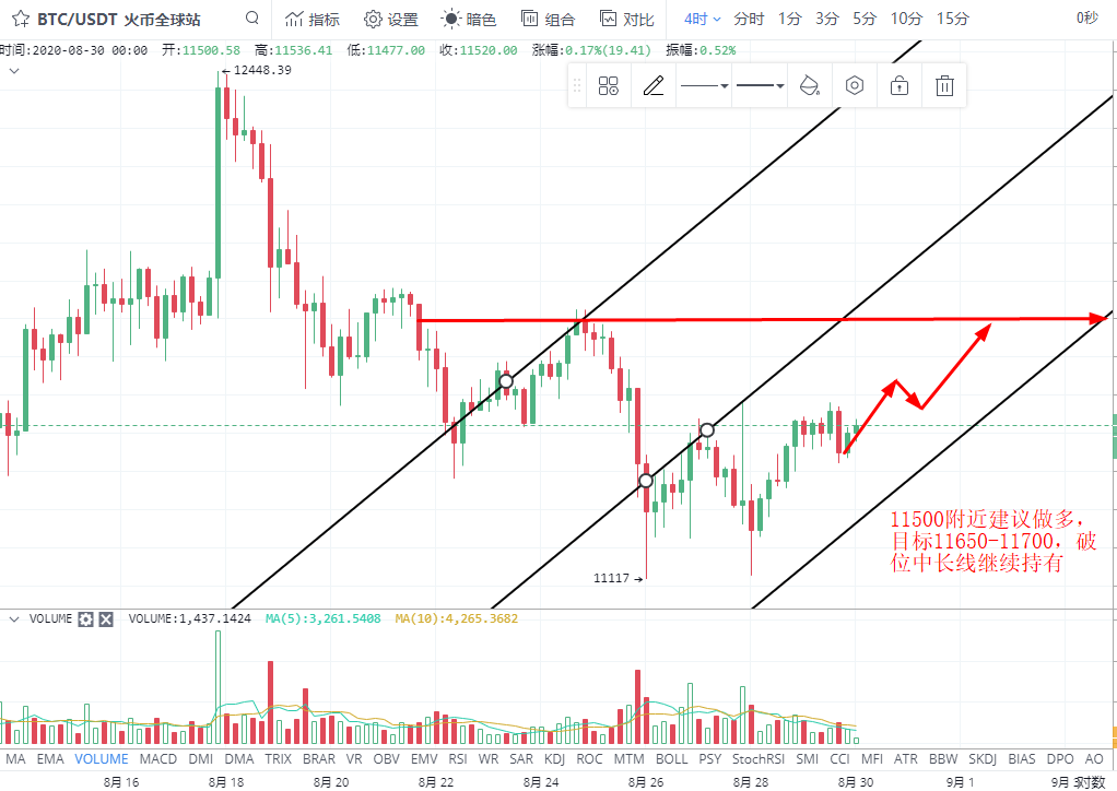 启琛论币:比特币多头再现,晚间目标11650-11700 启琛论币:比特币多头再现,晚间目标11650-11700