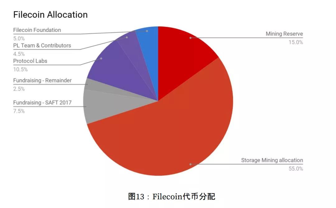 “filecoin经济”报告要点1