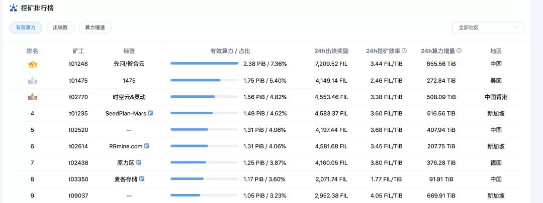 “filecoin经济”报告要点3