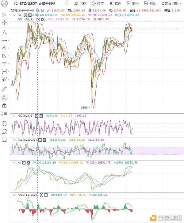 币圈总监：BTC/eth主流货币震荡上行，高位受阻，震荡回调为主1