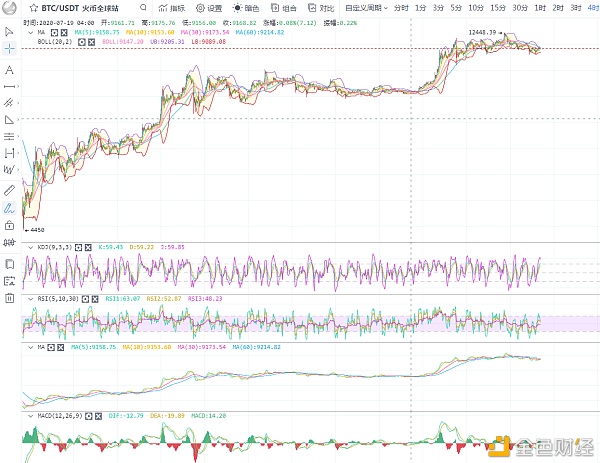 币圈总监：BTC/eth主流货币震荡上行，高位受阻，震荡回调为主2