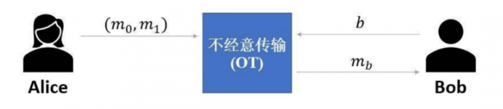 本文对安全多方计算MPC技术的方案、挑战和未来进行了全面的阐述4 本文对安全多方计算MPC技术的方案、挑战和未来进行了全面的阐述4