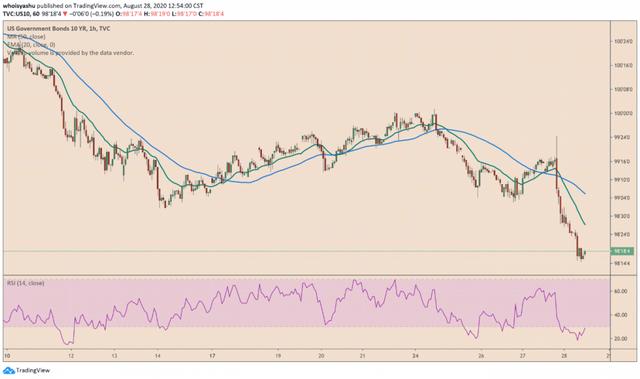 美联储的表现可能会给比特币2万美元的冲击“泼冷水”2