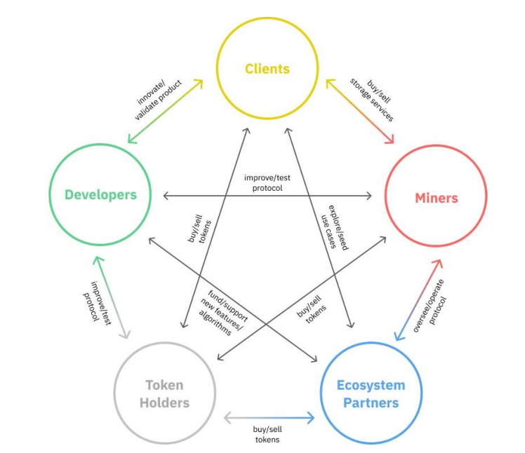 32页的filecoin经济报告，这些亮点你一定知道3