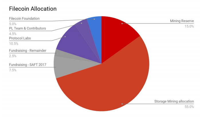 32页的filecoin经济报告，这些亮点你一定知道4