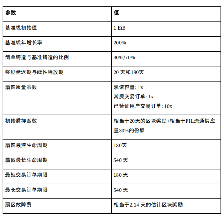 32页的filecoin经济报告，这些亮点你一定知道5
