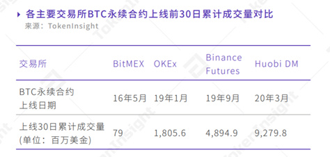 本文阐述了传统金融与数字资产衍生品的区别7