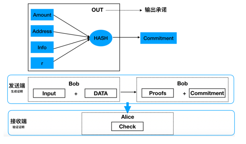 区块链的隐私保护已经成为一个棘手的问题，pofid为解决这一问题提出了新的思路