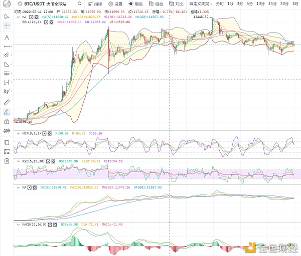 币圈首席执行官：BTC/eth是正常波动，因此我们应该更加警惕暴力拉升的风险1