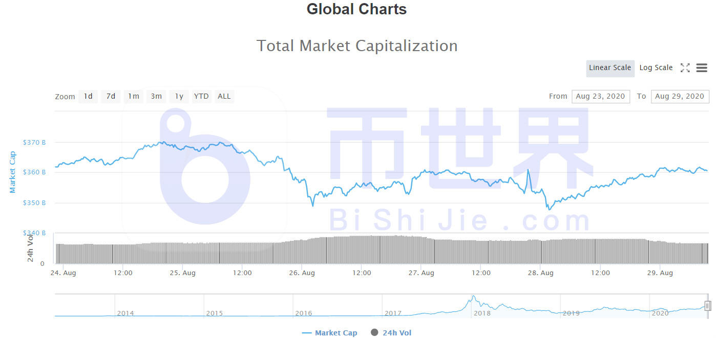 【货币解读周刊】BTC成交量反弹，多头准备在本周内拉市1