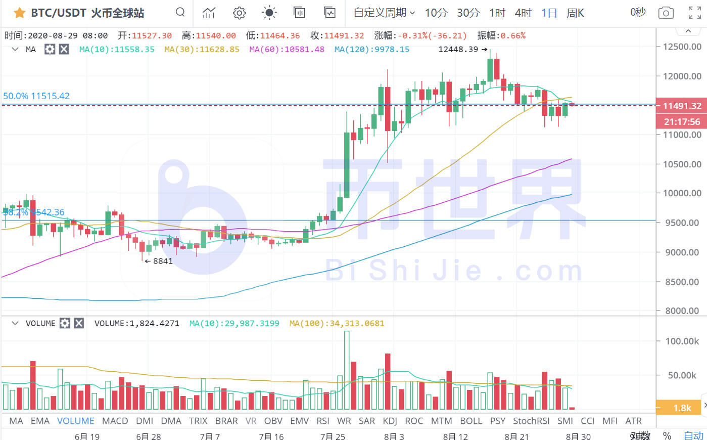 【货币解读周刊】BTC成交量反弹，多头准备在本周内拉市8