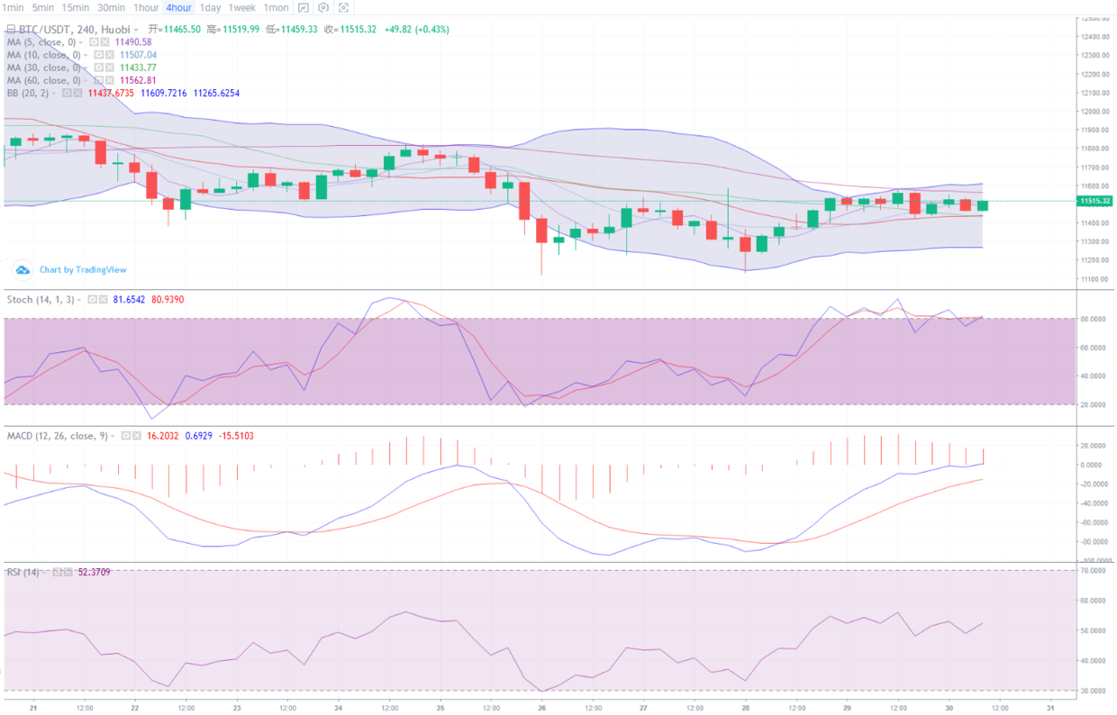 币圈葛静:比特币继续波动,建议日内高卖出低买2 币圈葛静:比特币继续波动,建议日内高卖出低买2