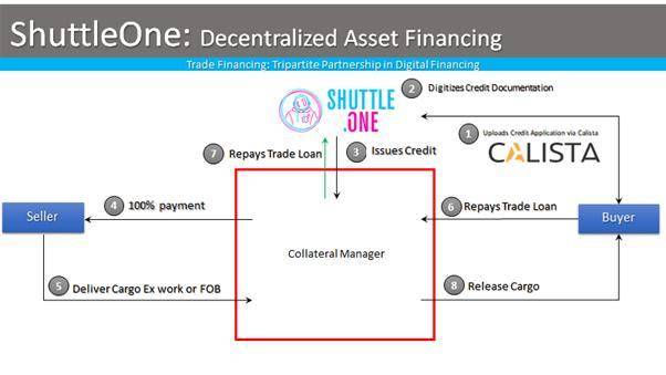 探索defi走出怪圈之路：如何逐步将实物资产引入Dai？5