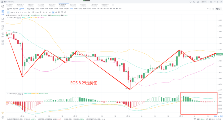 2020年8月29日，秦川表示以太领涨币圈，后市在主流企稳后开始布局6