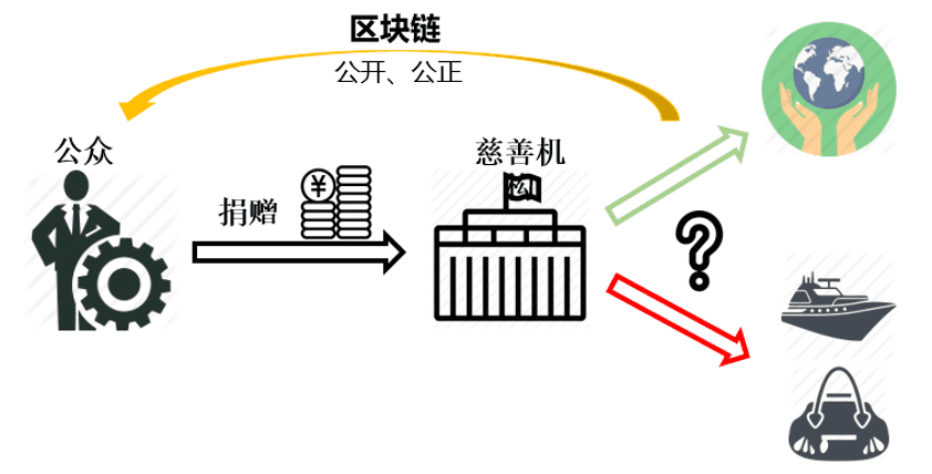 区块链的应用场景是什么2