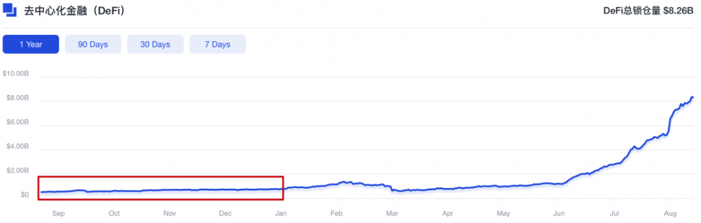 defi的规模还很小，很难与主流cefi竞争