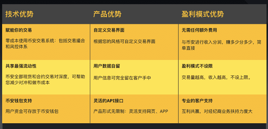 defi的规模还很小，很难与主流cefi竞争2