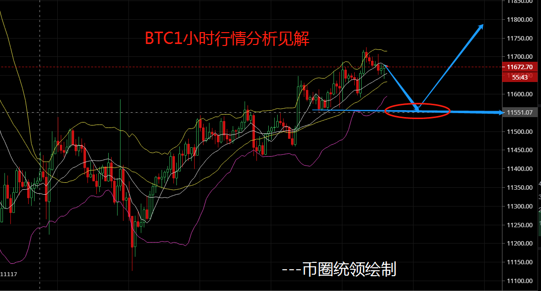 币圈统领：BTC波段式上涨开启，回调11600继续干多！