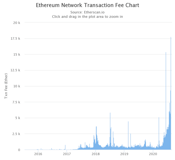 当以太坊网络拥塞时通知您，任何发件人如何应对