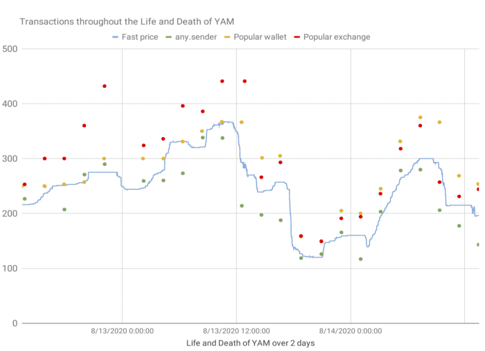 当以太坊网络拥塞时通知您，任何发件人如何应对2