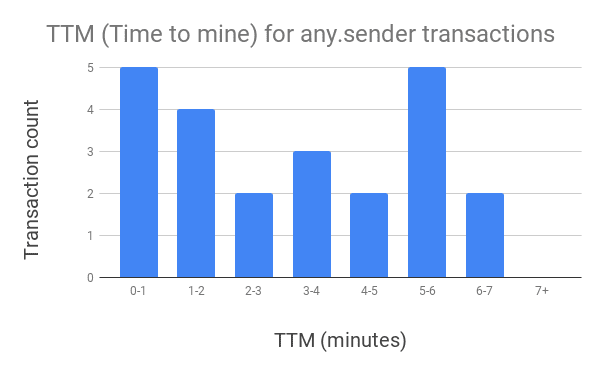 当以太坊网络拥塞时通知您，任何发件人如何应对6