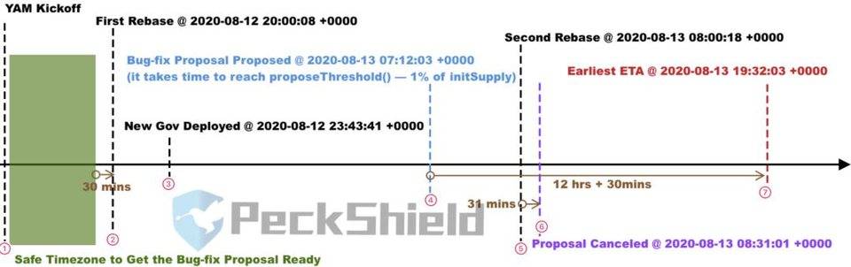 Peckshield:yam自救在技术拆卸中失败，75万YCLV在整个过程中被锁定2