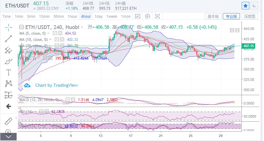 【市场知名专家】比特币市场在调整接近尾声后或将上涨1 【市场知名专家】比特币市场在调整接近尾声后或将上涨1