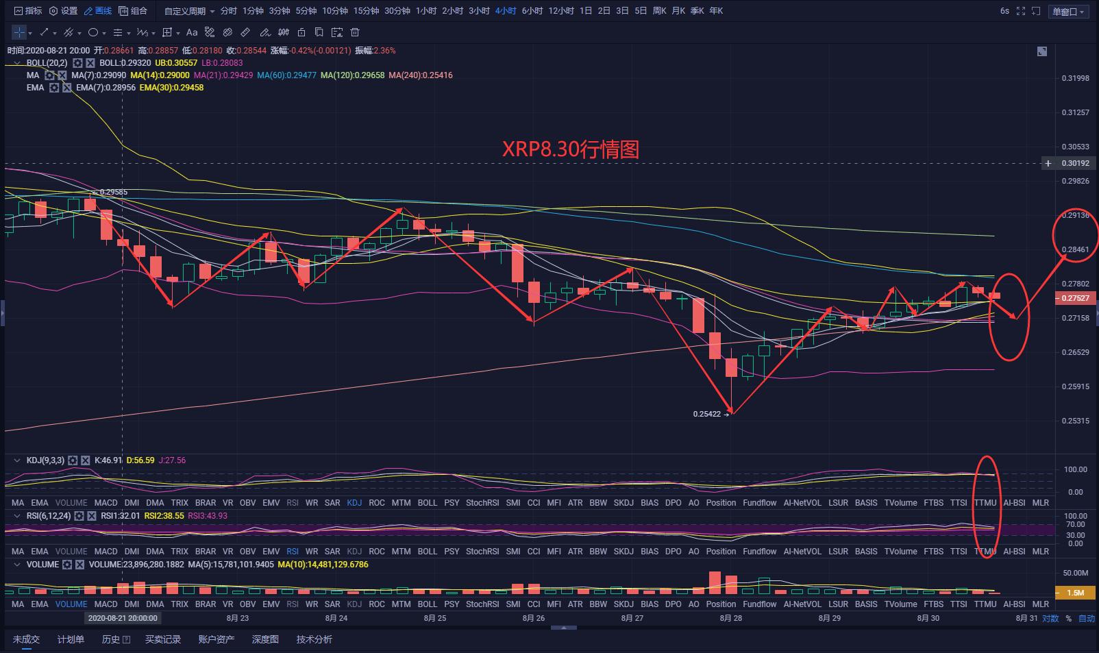 【市场知名专家】比特币市场在调整接近尾声后或将上涨7