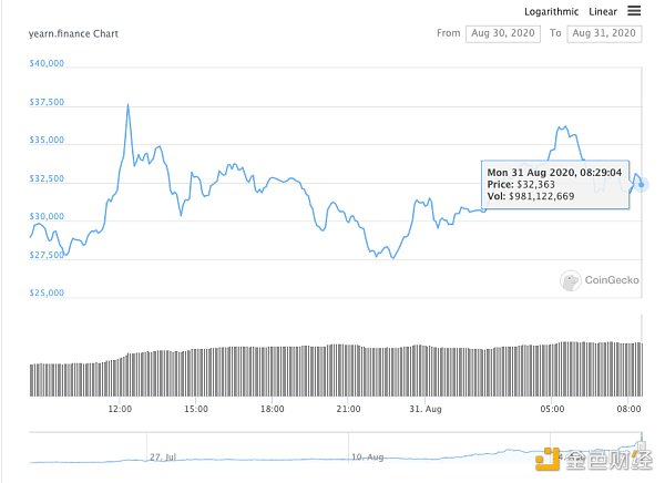 为什么yfi能超过3万美元？来自年度收入平台