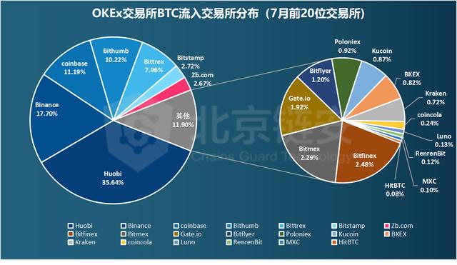 DEX爆发难撼CEX地位，OKEx成机构眼中最“吸币”赢家6