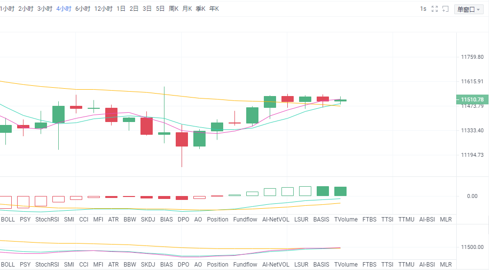 简一论币:8.29 BTC多头蓄力 后市看涨为主1 简一论币:8.29 BTC多头蓄力 后市看涨为主1