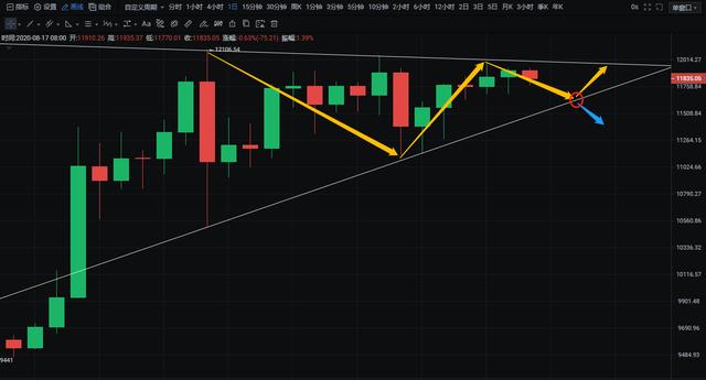 比特币、以太坊行情高位震荡，关注区间破位操作