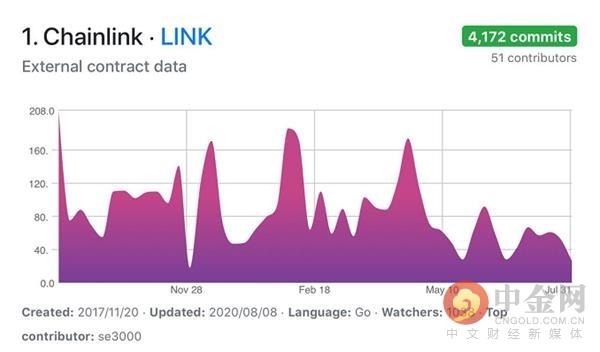 疯狂的LINK：一个月暴涨117% 超越LTC 拉爆空头3