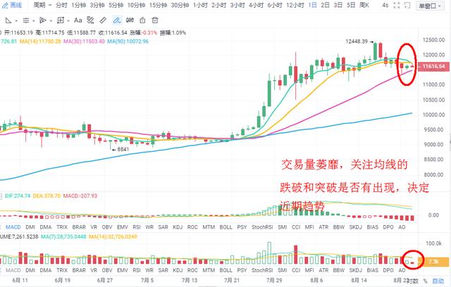 BTC日线级别成交量萎靡30日线支撑短期受考验1 BTC日线级别成交量萎靡30日线支撑短期受考验1