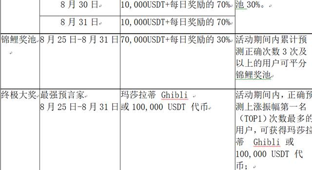 火币全球站“DeFi预言家”活动来袭！终极大奖玛莎拉蒂1