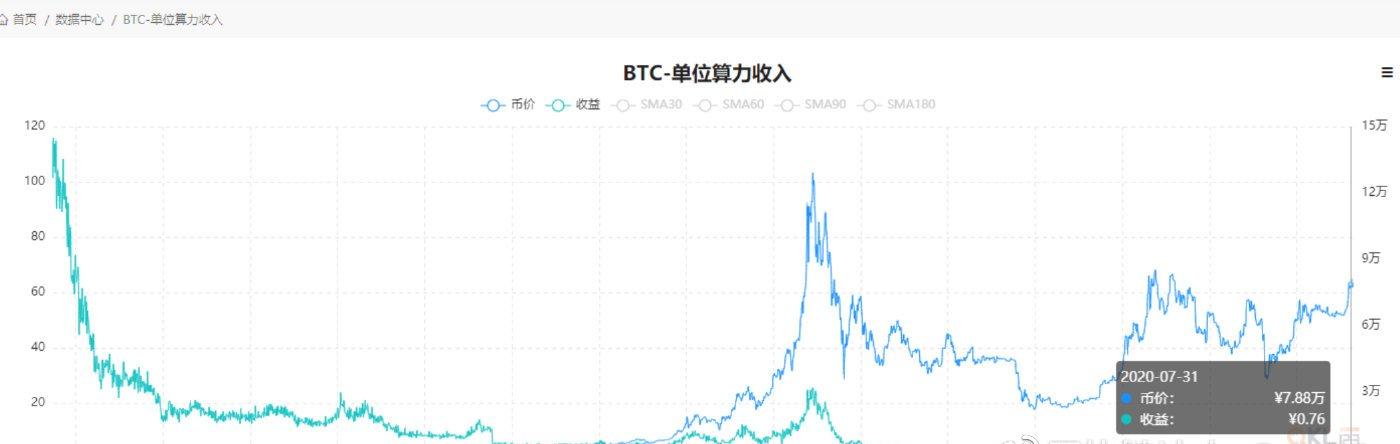 牛市到头了吗?先看看比特币的这3个数据2 牛市到头了吗?先看看比特币的这3个数据2